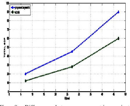 Fig. 8. Difference between asymmetric projected  Configuration and related Configuration a) IGBT’s    b) Sources  c)  Plosses       d) Total power switches 