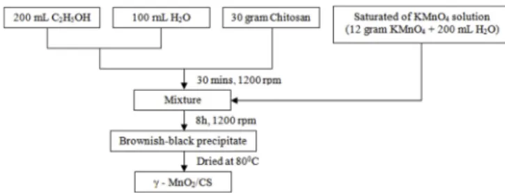 Fig. 1. Diagram of the synthetic process of MnO 2 /CS material.
