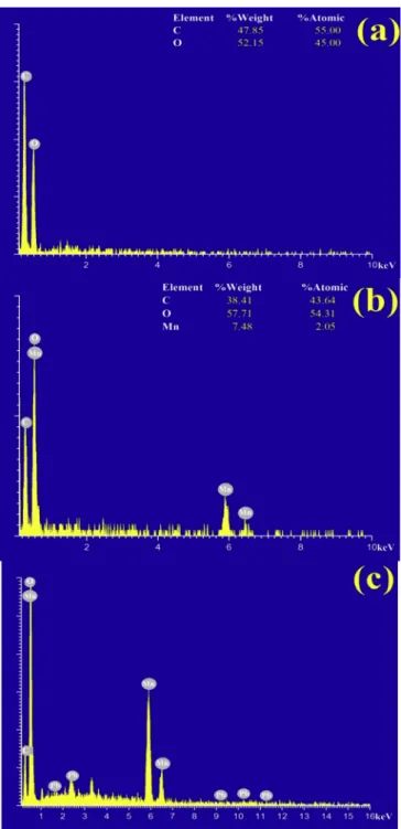 Fig. 6. FT-IR spectra of CS (a), MnO 2 (b), MnO 2 /CS (c), Pb/MnO 2 /CS (d).