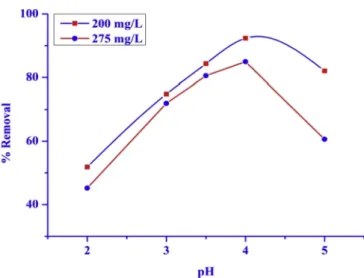 Fig. 9. Plots of nonlinear models: Langmuir (a) and Freundlich (b).