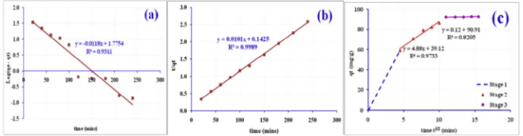 Fig. 11. Plots obtained within the pseudo-ﬁrst-order kinetic (a), pseudo-second-order kinetic (b) and intra-particle diffusion (c) models for the removal of Pb 2þ ions.