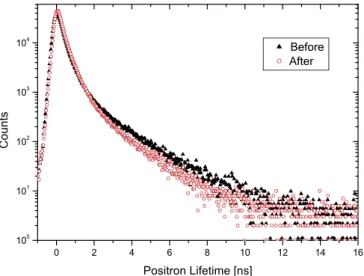 Fig. 14. Positron lifetime spectra of the samples before and after the adsorption of lead(II).