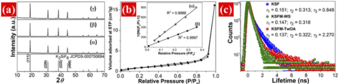 Fig. 2. (a) XRD patterns of (↵) KSF, ( ) KSFM-WS and ( ) KSFM-TwOA; (b) N 2 adsorption/desorption isotherm of KSFM-TwOA