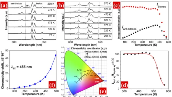 Fig. 4. Temperature-dependent emission spectra of KSFM-TwOA in temperature range of (a) 77 K–298 K and (b) 298 K–573 K