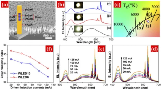 Fig. 5. (a) A 45° tilted SEM image of the nanowires on silicon wafer. Inserted image shows the schematic structure of an InGaN/AlGaN core-shell single nanowire LED; (b) EL spectra and (c) Expanded CIE chromaticity diagram of (↵) the blue-yellow InGaN nanow