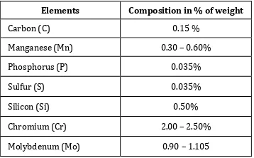 Table -1: Composition of Alloy steel Gr. 22 material  