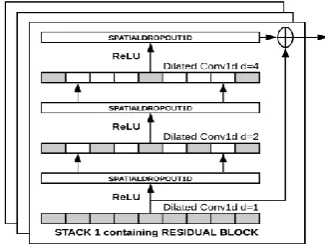 Fig. 1. Temporal Convolutional Network [3] for Text Classification 