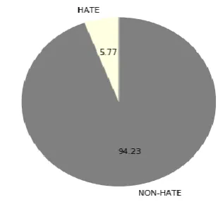 Fig. 5. Aggression split (in %) from Aggression dataset [7] 