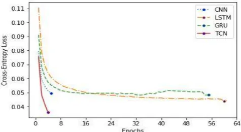 Fig. 8. Training Loss Analysis – Toxic Comment Classification 