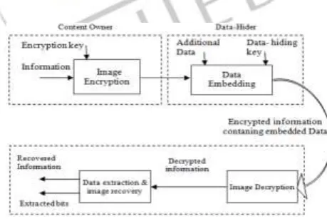 Fig. 1 Simple model of Reversible data hiding (RDH) Message 