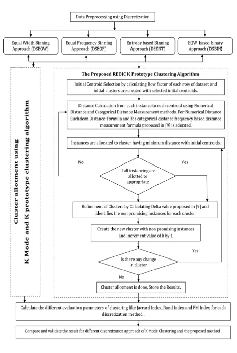 Figure 1 Taxonomy for validating the performance of REDIC K-Prototype clustering algorithm  