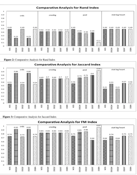 Figure 3: Comparative Analysis for Jaccard Index 