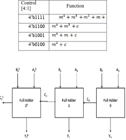 Table II. Few examples, when Mode=0 