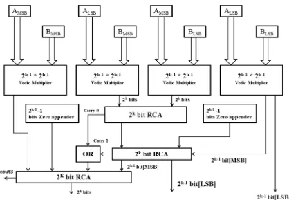 Fig 7 Architecture of 2k bit Vedic multiplier 