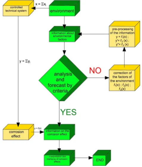 Fig.2. Scheme of variant I - by input parameters 