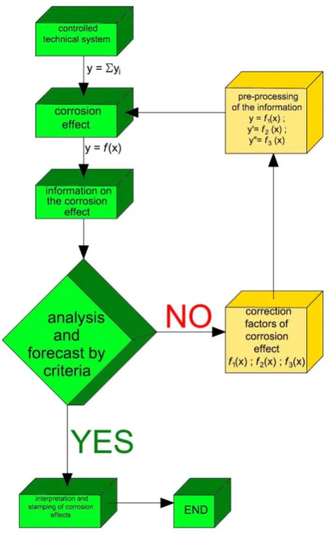 Fig. 4. Diagram of variant III - by baseline (simplified) 