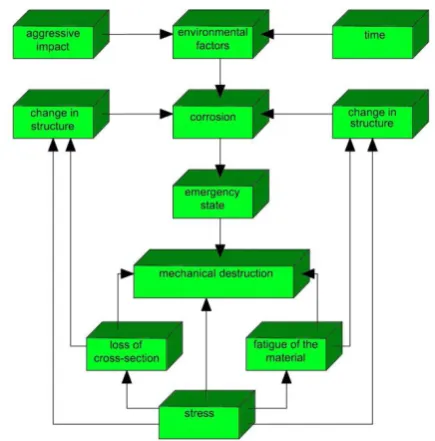 Fig. 7. Block diagram of the algorithm for calculating the predicted effects of corrosion influence 