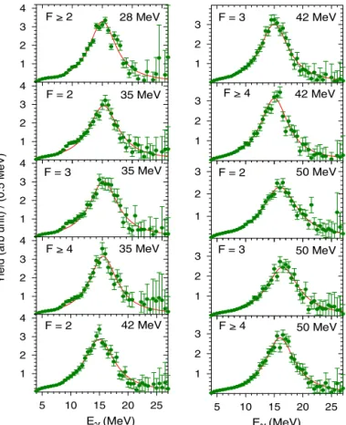 Fig. 2. (Color online.) The high energy γ -ray spectra (ﬁlled circles) along with the CASCADE predictions (continuous line) for different folds (F) (left panel) and the neutron evaporation energy spectra (ﬁlled circles) along with the CASCADE  predic-tions