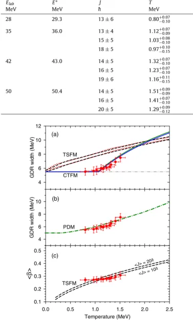 Fig. 5. (a) GDR width as a function of temperature. Experimental data (symbols) have been compared with the TSFM calculations with shell effect (dotted lines) and without shell effect (dashed lines) are shown for J = 0 h (lower) and J¯ = 30 ¯ h  (up-per)