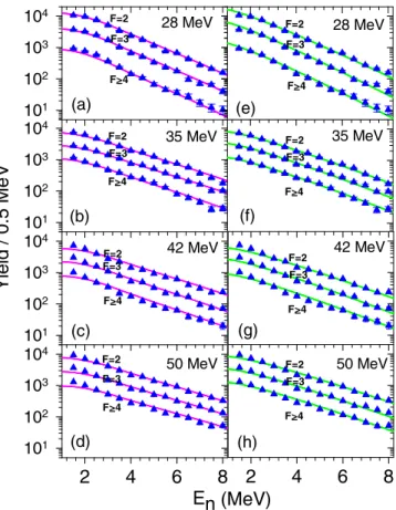 FIG. 2. (Color online) [(a)–(d)] Neutron evaporation energy spectra (filled triangles) along with the CASCADE predictions  (con-tinuous line) for different folds (F) at incident energies of 28, 35, 42, and 50 MeV for 4 He + 93 Nb system