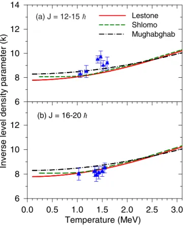 FIG. 5. (Color online) Temperature dependence of k compared with the calculations of FTBCS and FTBCS1.