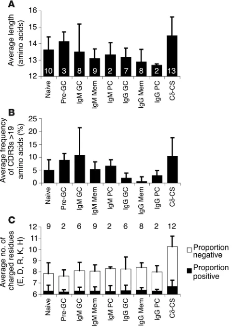 Figure 4Analysis of CDR3 length and frequency of charged residues in various V