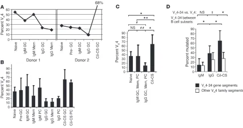 Figure 2Vciation with CSR (VH4-34+ B cell selection correlates with antibody isotype and is due to iI antigen autoreactivity