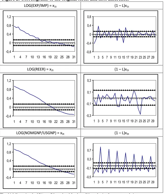 Figure 2: Correlograms of the original series and first differences  LOG(EXP/IMP) = x 1t (1 – L)x 1t -0,4 00,40,81,2 1 4 7 10 13 16 19 22 25 28 31 -0,8-0,4 00,40,8 1 3 5 7 9 11 13 15 17 19 21 23 25 27 29 LOG(REER) = x 2t (1 – L)x 2t -0,4 00,40,81,2 1 4 7 1