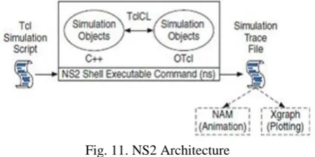 Fig. 11. NS2 Architecture  