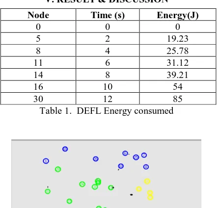 Table 1.  DEFL Energy consumed   