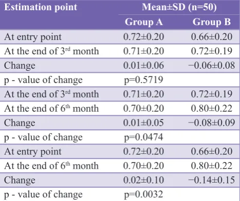 Table 2: Comparison of mean post bronchodilator FEV1 (liter) between groups.