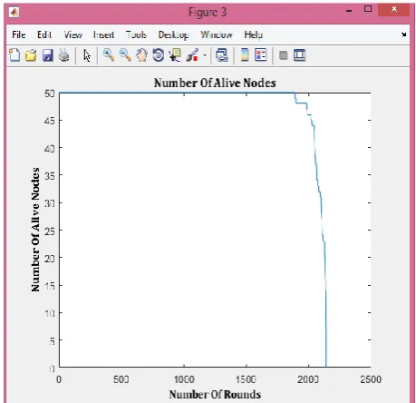 Fig.9 shows the variance of alive nodes in different rounds. And fig.10 shows energy variance in the various rounds of no