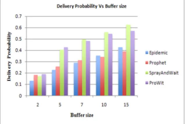 Figure 2: Comparison graph between Buffer size and De- De-livery Probability. 
