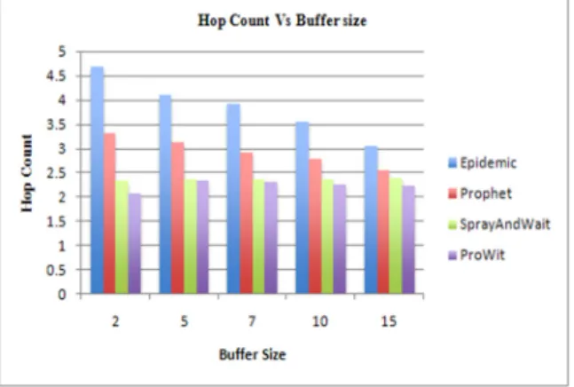 Figure 6: Comparison graph between TTL and Average La- La-tency. 
