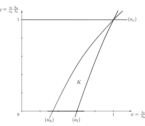 Figure 1: Parameter set of interest. The intersection of K with the plane (x; y; z) 2 R 3 + : z = 5 ; where z = c h v