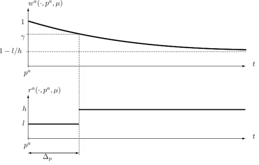 Figure 2: Belief w a ( ; p a ; ) and investment r a ( ; p a ; ) of …rm a after having published at date p a with initial belief w = 1: