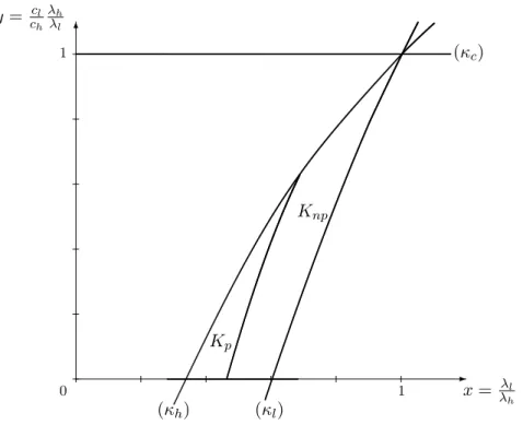 Figure 4: The intersection of the sets K p and K np with the plane (x; y; z) 2 R 3 + : z = 5 where z = c h v
