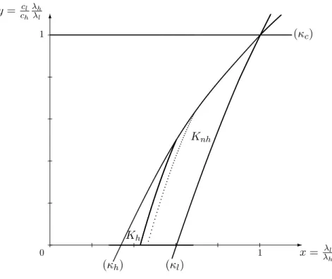 Figure 5: The intersections of the sets K h and K nh with the plane (x; y; z) 2 R 3 + : z = 5 where z = c h v