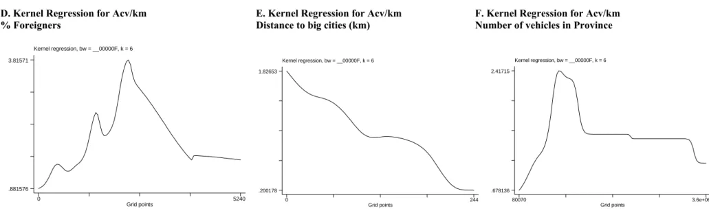 Figure 2: Kernel Regressions for Accidents involving victims. [k(6), np(100)] 