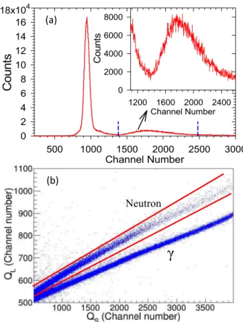 FIG. 1. (a) Time-of-flight and (b) pulse shape discrimination (bottom panel) spectra in the reaction of 4 He + 93 Nb at E lab ( 4 He) = 28 MeV