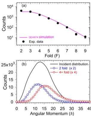 FIG. 2. (a) Experimental fold distribution along with the GEANT4