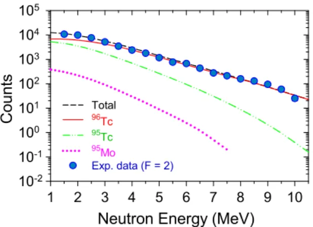 FIG. 4. Neutron contribution ( CASCADE ) from different channels along with experimental data for fold F = 2.