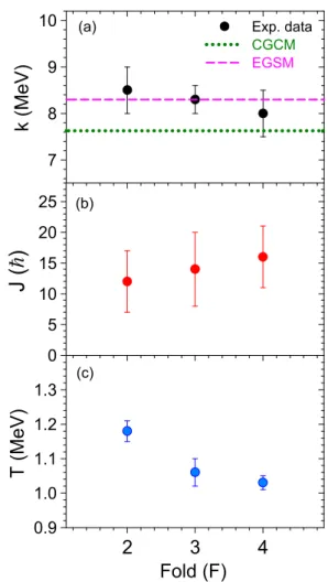FIG. 6. The value of k, J and T for different folds. The dotted and dashed lines represent the k value according to CGCM [ 40] and EGSM [41], respectively, as discussed later in the text.
