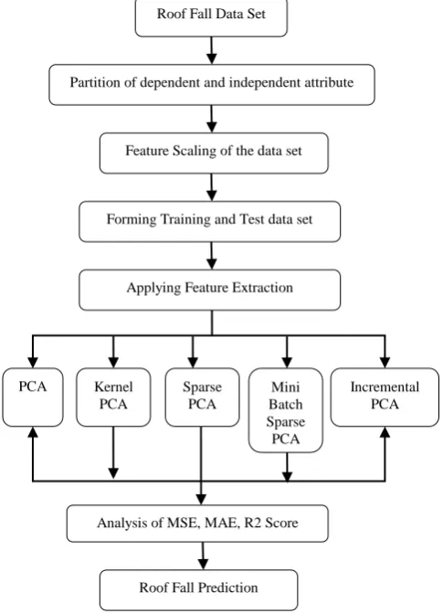 Fig. 1 Step 7: The attributes with high variance are selected as                principal components