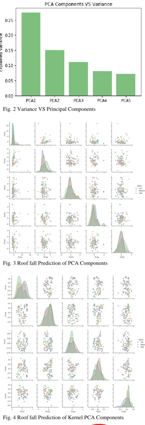 Fig. 4 Roof fall Prediction of Kernel PCA Components 
