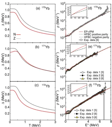 FIG. 1. Neutron and proton pairing gaps Δ [(a)–(c)] as functions of T and total level densities ρ [(d)–(f)] as functions of E  obtained within the EP þ IPM in comparison with predictions of HFBC calculations for the positive and negative parities and the 