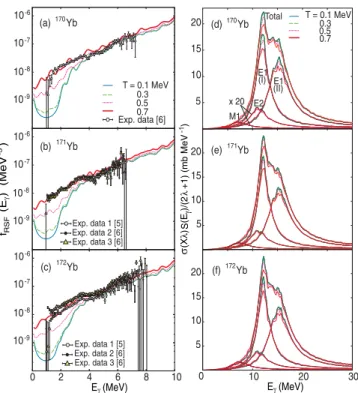 FIG. 2. Radiative strength functions [(a) –(c)] obtained within the EP þ PDM in comparison with experimental data for