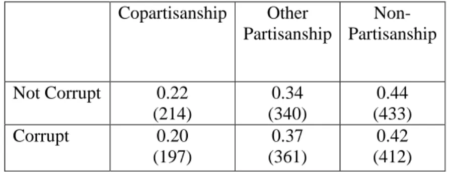 Table 2: Distribution of Partisan Declarations under Different Experimental Conditions  and across Different Subgroups 