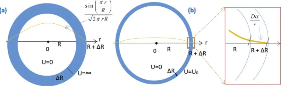 Fig. 1. Illustrations of (a) the TE model for the o-Ps in small pores within the spherically symmetric in ﬁnite potential well