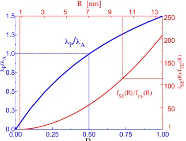 Fig. 2. The plots of the relation between λ A and λ P as well as f TE ( ) R and f SE ( ) R obtained from equations (1) and (7).